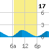 Little Harbor tide chart for Tuesday, October 17, 2023