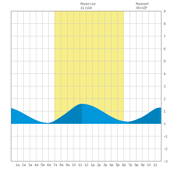 Little Harbor tide chart for Wednesday, October 18, 2023