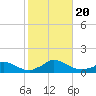 Little Harbor tide chart for Friday, October 20, 2023