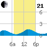Little Harbor tide chart for Saturday, October 21, 2023