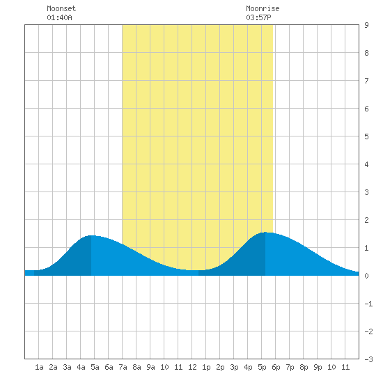 Little Harbor tide chart for Tuesday, October 24, 2023