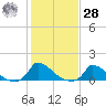 Little Harbor tide chart for Saturday, October 28, 2023