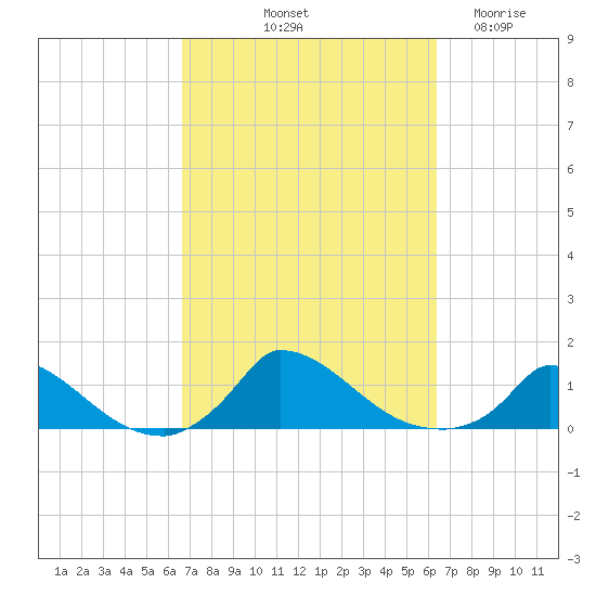 Little Harbor tide chart for Monday, October 2, 2023