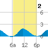 Little Harbor tide chart for Monday, October 2, 2023