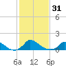 Little Harbor tide chart for Tuesday, October 31, 2023