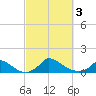 Little Harbor tide chart for Tuesday, October 3, 2023