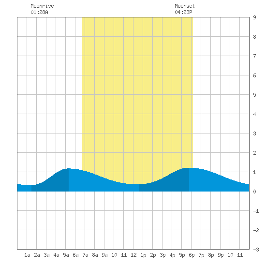 Little Harbor tide chart for Monday, October 9, 2023