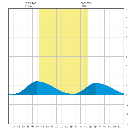 Little Harbor tide chart for Friday, November 10, 2023