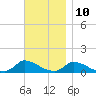 Little Harbor tide chart for Friday, November 10, 2023