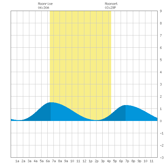 Little Harbor tide chart for Saturday, November 11, 2023