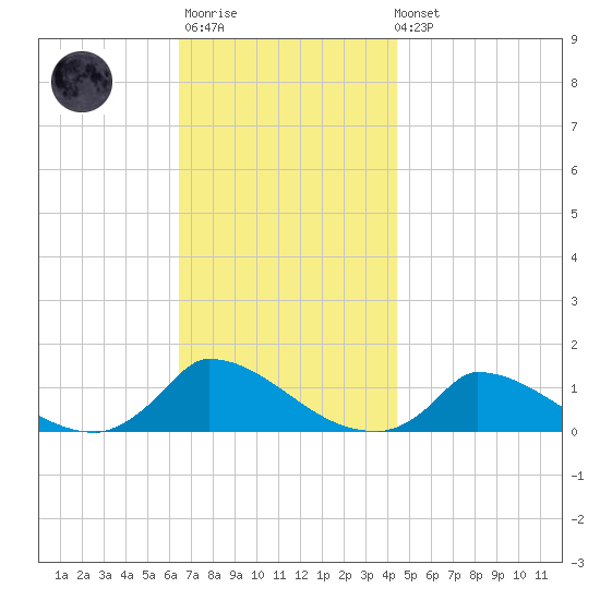 Little Harbor tide chart for Monday, November 13, 2023