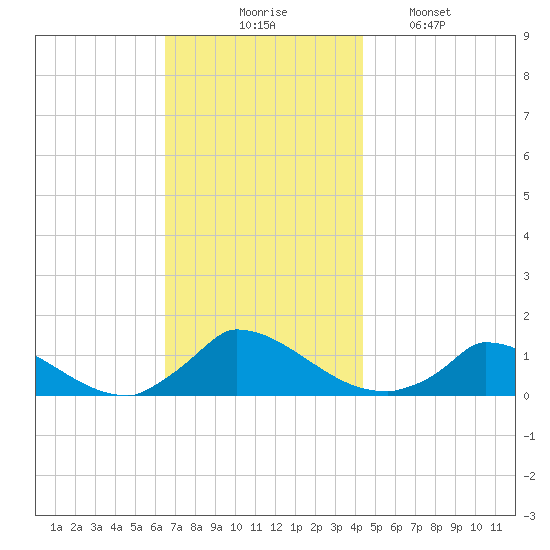 Little Harbor tide chart for Thursday, November 16, 2023