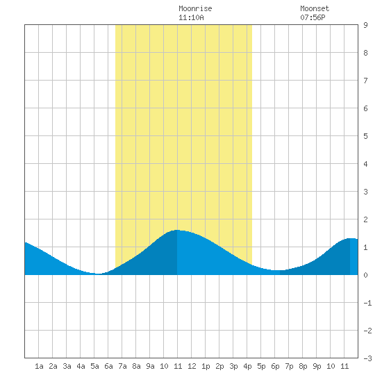 Little Harbor tide chart for Friday, November 17, 2023