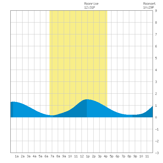 Little Harbor tide chart for Sunday, November 19, 2023