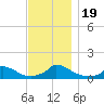 Little Harbor tide chart for Sunday, November 19, 2023