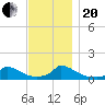 Little Harbor tide chart for Monday, November 20, 2023