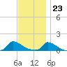 Little Harbor tide chart for Thursday, November 23, 2023