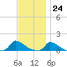 Little Harbor tide chart for Friday, November 24, 2023