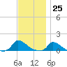 Little Harbor tide chart for Saturday, November 25, 2023
