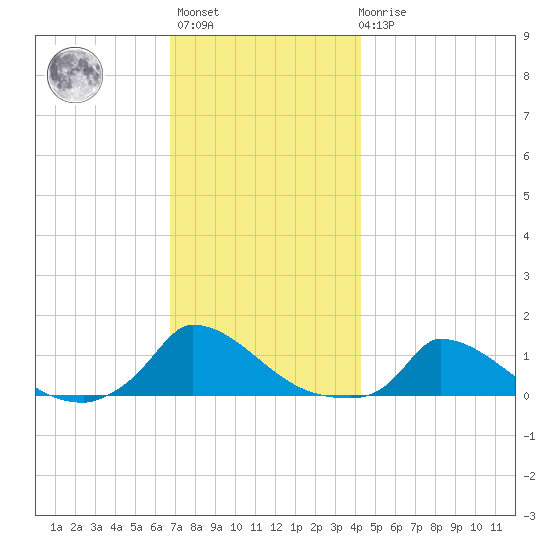 Little Harbor tide chart for Monday, November 27, 2023