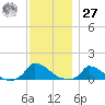 Little Harbor tide chart for Monday, November 27, 2023