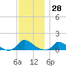 Little Harbor tide chart for Tuesday, November 28, 2023