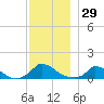 Little Harbor tide chart for Wednesday, November 29, 2023