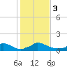 Little Harbor tide chart for Friday, November 3, 2023