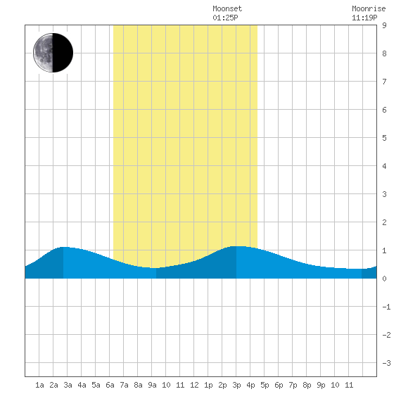 Little Harbor tide chart for Sunday, November 5, 2023