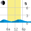 Little Harbor tide chart for Sunday, November 5, 2023