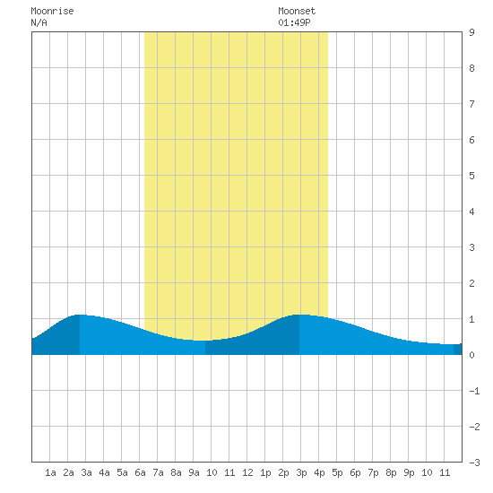 Little Harbor tide chart for Monday, November 6, 2023