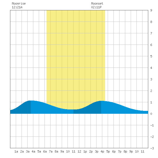 Little Harbor tide chart for Tuesday, November 7, 2023