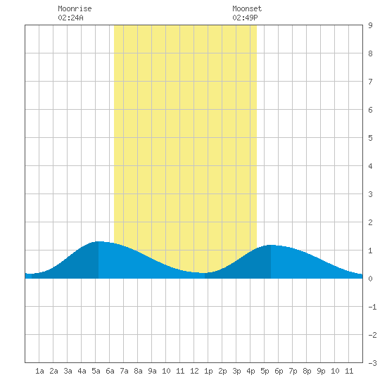 Little Harbor tide chart for Thursday, November 9, 2023