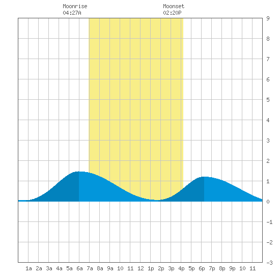 Little Harbor tide chart for Sunday, December 10, 2023