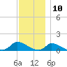 Little Harbor tide chart for Sunday, December 10, 2023