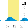 Little Harbor tide chart for Wednesday, December 13, 2023