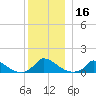 Little Harbor tide chart for Saturday, December 16, 2023