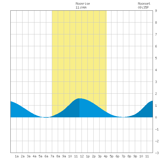 Little Harbor tide chart for Sunday, December 17, 2023