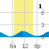 Little Harbor tide chart for Friday, December 1, 2023