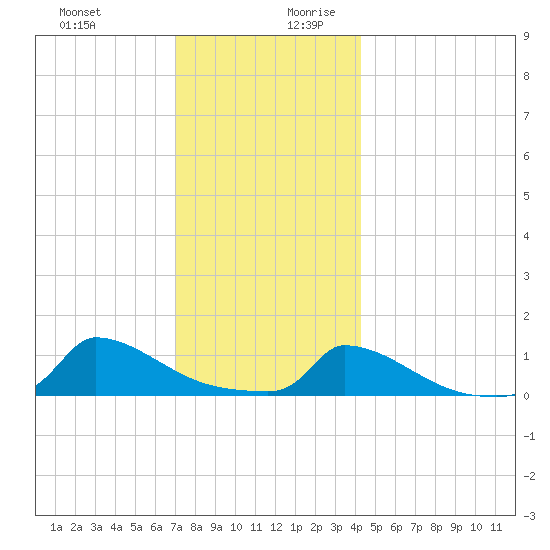 Little Harbor tide chart for Thursday, December 21, 2023