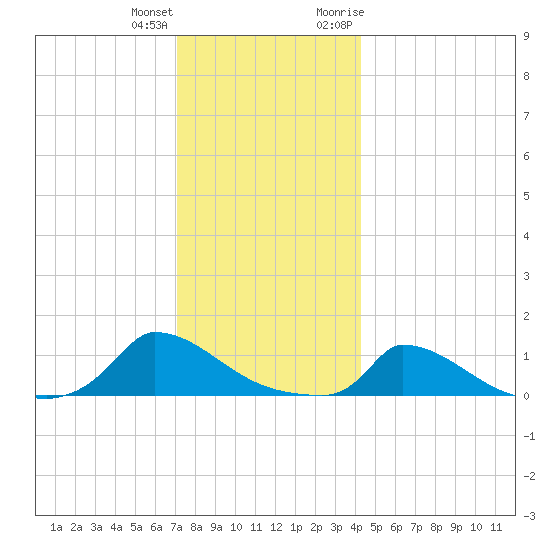 Little Harbor tide chart for Sunday, December 24, 2023