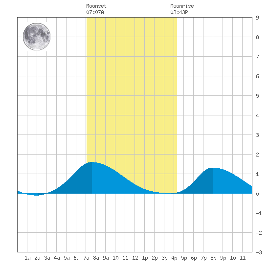 Little Harbor tide chart for Tuesday, December 26, 2023