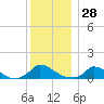 Little Harbor tide chart for Thursday, December 28, 2023