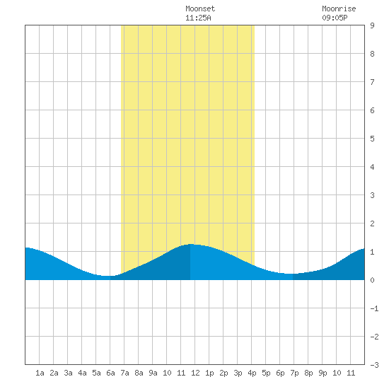 Little Harbor tide chart for Saturday, December 2, 2023