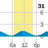 Little Harbor tide chart for Sunday, December 31, 2023
