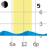 Little Harbor tide chart for Tuesday, December 5, 2023