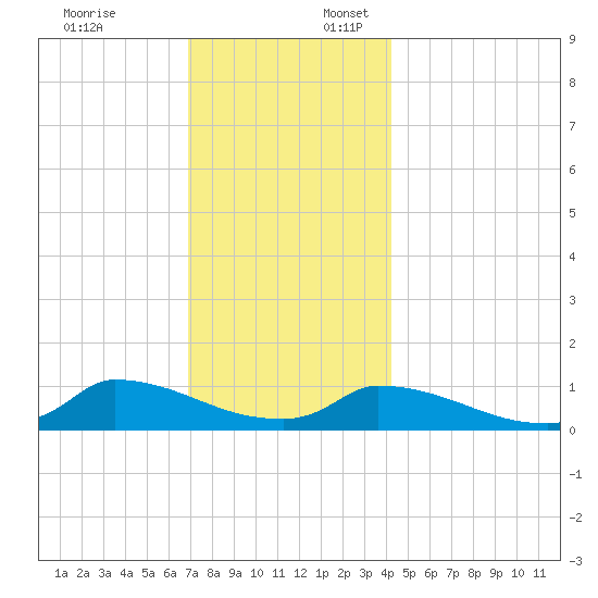Little Harbor tide chart for Thursday, December 7, 2023