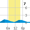 Little Harbor tide chart for Thursday, December 7, 2023