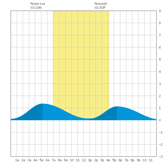 Little Harbor tide chart for Saturday, December 9, 2023