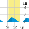 Little Harbor tide chart for Saturday, January 13, 2024